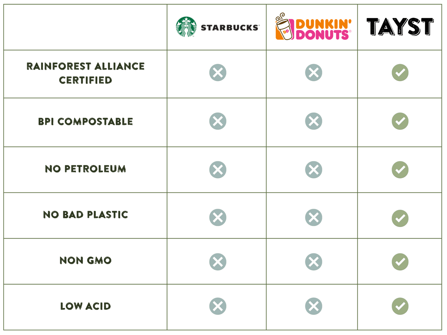 Tayst coffee comparison with starbucks and dunkin donuts 